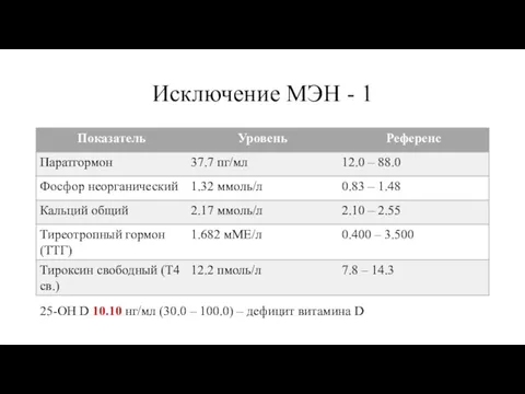 Исключение МЭН - 1 25-ОН D 10.10 нг/мл (30.0 – 100.0) – дефицит витамина D