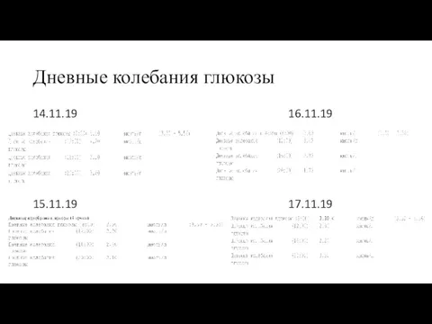 Дневные колебания глюкозы 14.11.19 15.11.19 16.11.19 17.11.19