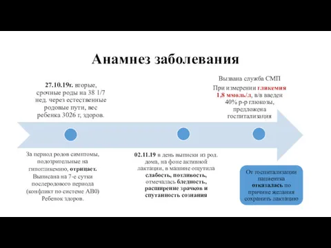 Анамнез заболевания За период родов симптомы, подозрительные на гипогликемию, отрицает.