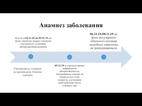 Анамнез заболевания Самоконтроль гликемии не производила. Синкопе отрицает