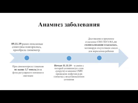 Анамнез заболевания При самоконтроле гликемия не выше 3,7 ммоль/л на