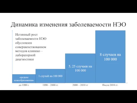 Динамика изменения заболеваемости НЭО «редкие новообразования» до 1990 г. 1