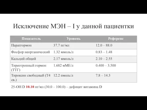 Исключение МЭН – I у данной пациентки 25-ОН D 10.10