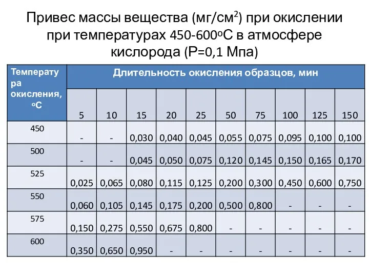 Привес массы вещества (мг/см2) при окислении при температурах 450-600ᵒС в атмосфере кислорода (Р=0,1 Мпа)