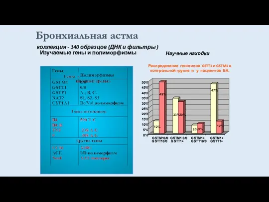 Бронхиальная астма коллекция - 140 образцов (ДНК и фильтры ) Изучаемые гены и полиморфизмы Научные находки