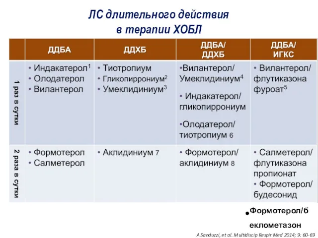 ЛС длительного действия в терапии ХОБЛ A Sanduzzi, et al. Multidiscip Respir Med