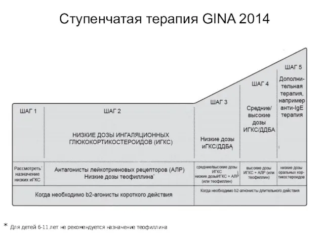 Ступенчатая терапия GINA 2014 * Для детей 6-11 лет не рекомендуется назначение теофиллина