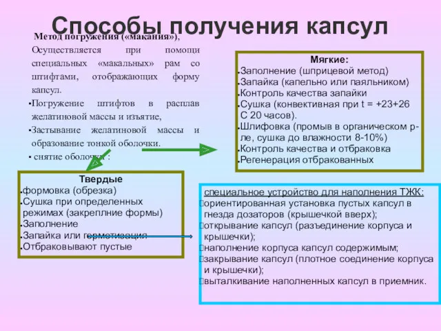 Способы получения капсул Метод погружения («макания»), Осуществляется при помощи специальных