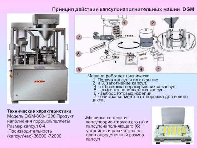 Принцип действия капсулонаполнительных машин DGM Машина работает циклически. 1. Подача