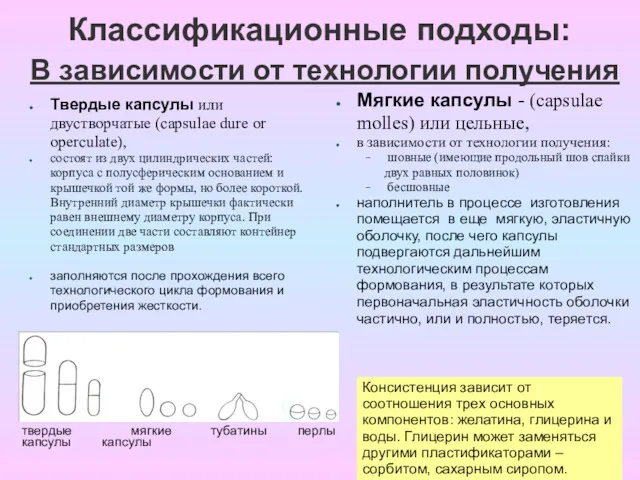 В зависимости от технологии получения Твердые капсулы или двустворчатые (capsulae