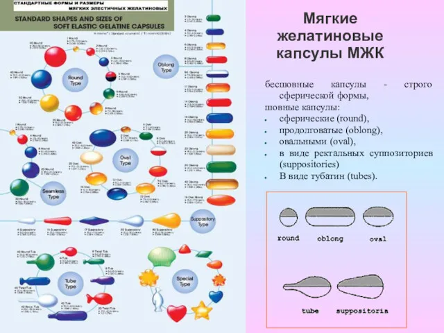 Мягкие желатиновые капсулы МЖК бесшовные капсулы - строго сферической формы,