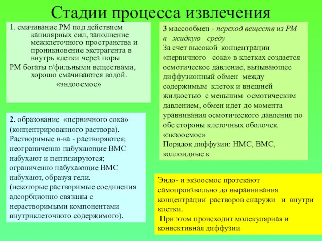 1. смачивание РМ под действием капилярных сил, заполнение межклеточного пространства