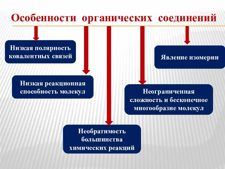 Особенности органических соединений Неограниченная сложность и бесконечное многообразие молекул Низкая