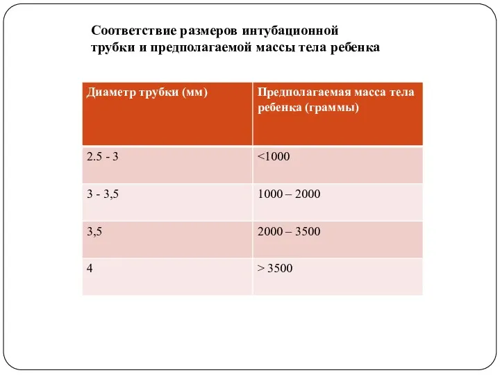 Соответствие размеров интубационной трубки и предполагаемой массы тела ребенка