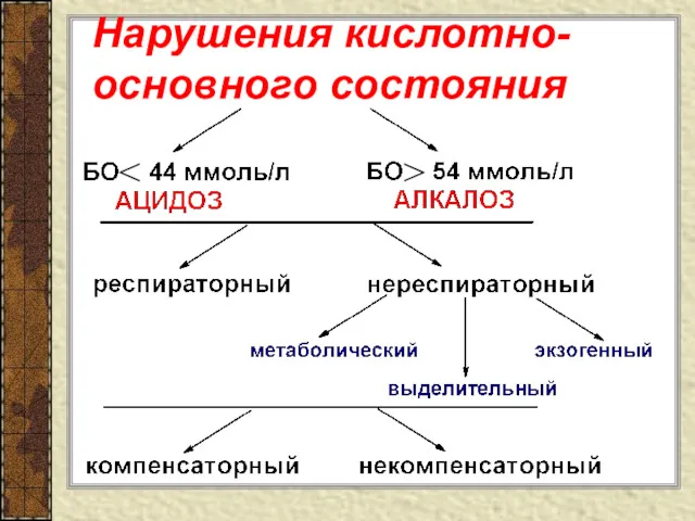 Нарушения кислотно-основного состояния >