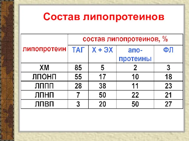 Состав липопротеинов