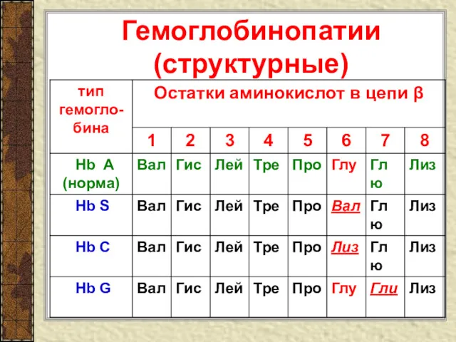 Гемоглобинопатии (структурные)