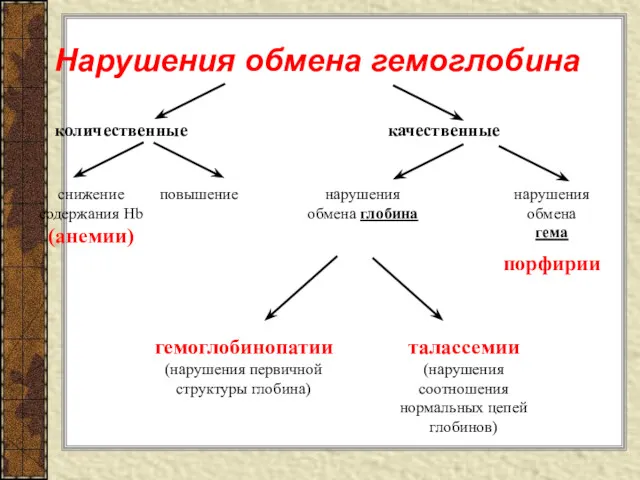 Нарушения обмена гемоглобина количественные качественные снижение содержания Hb (анемии) повышение