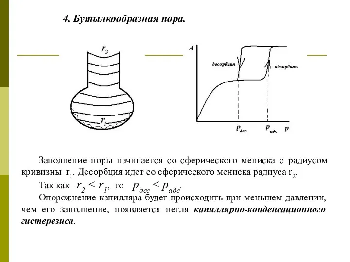 4. Бутылкообразная пора. Заполнение поры начинается со сферического мениска с