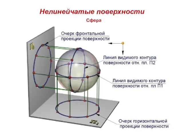 Нелинейчатые поверхности Сфера