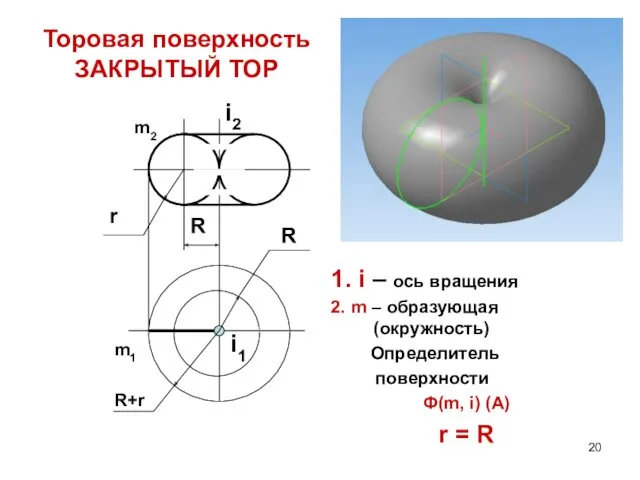 Торовая поверхность ЗАКРЫТЫЙ ТОР 1. i – ось вращения 2.