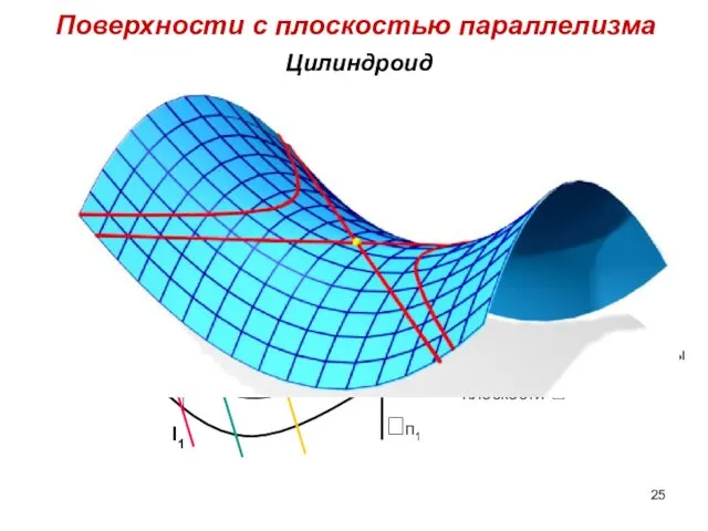Поверхности c плоскостью параллелизма Цилиндроид X m2 n2 m1 n1