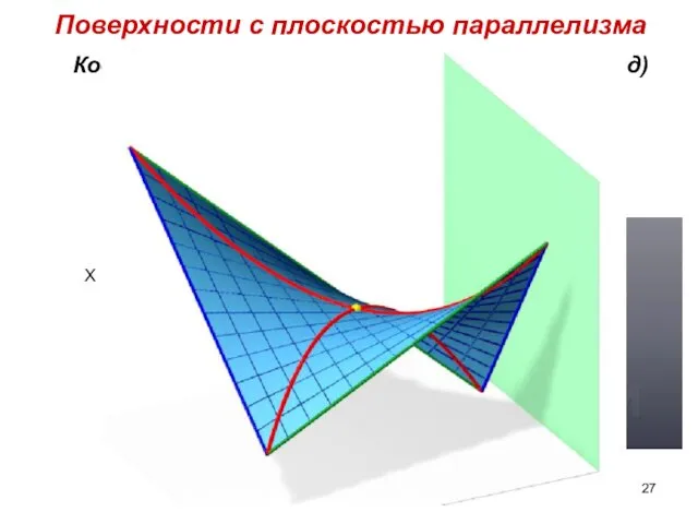 Косая плоскость (гиперболический параболоид) Поверхности c плоскостью параллелизма X m2 m1 n2 n1 L2 L1