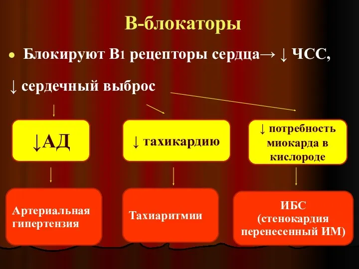 В-блокаторы Блокируют В1 рецепторы сердца→ ↓ ЧСС, ↓ сердечный выброс