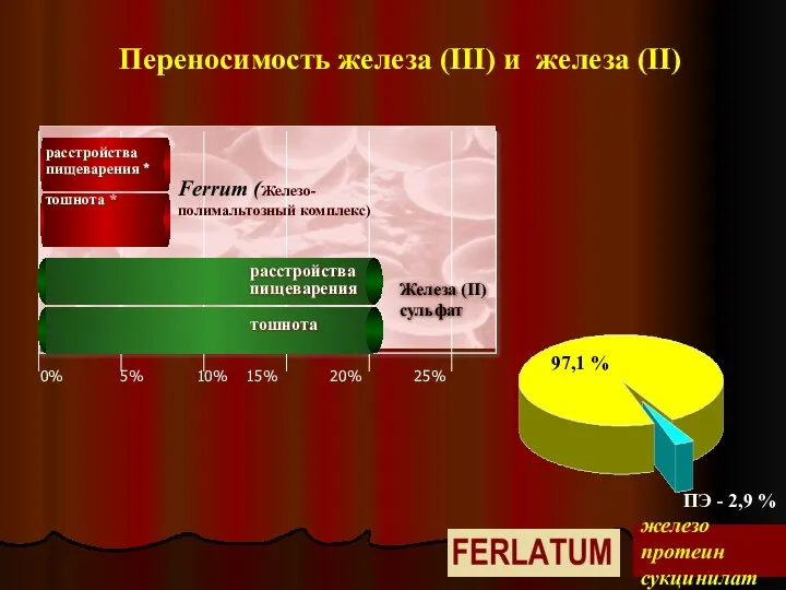 Переносимость железа (III) и железа (II) 97,1 % ПЭ - 2,9 %