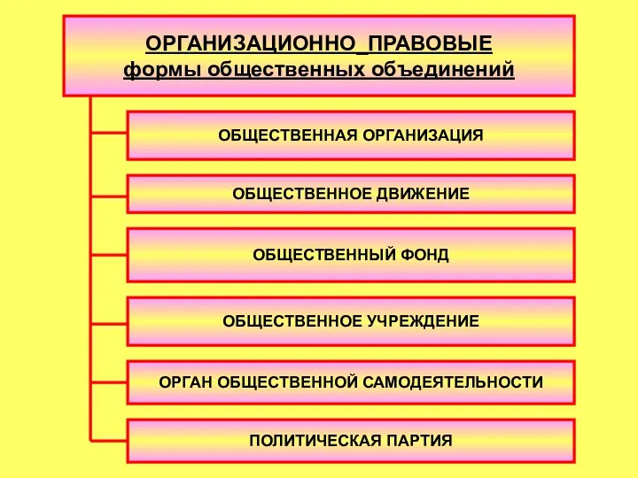 ОРГАНИЗАЦИОННО_ПРАВОВЫЕ формы общественных объединений ОБЩЕСТВЕННАЯ ОРГАНИЗАЦИЯ ОБЩЕСТВЕННЫЙ ФОНД ОБЩЕСТВЕННОЕ УЧРЕЖДЕНИЕ