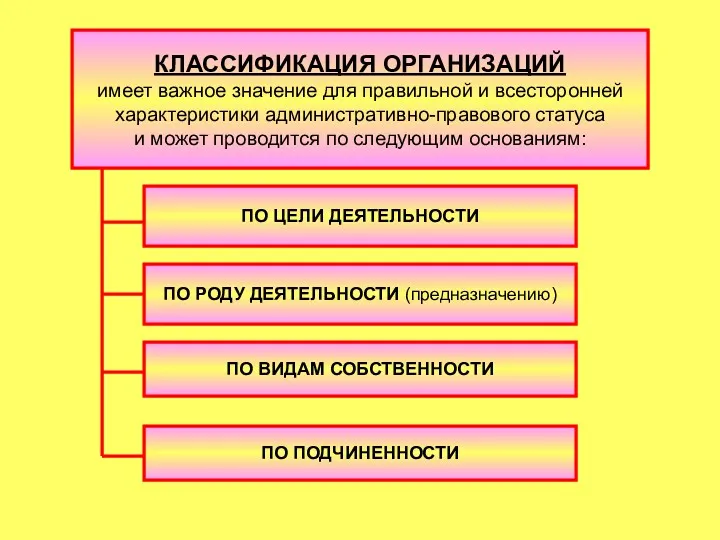 КЛАССИФИКАЦИЯ ОРГАНИЗАЦИЙ имеет важное значение для правильной и всесторонней характеристики