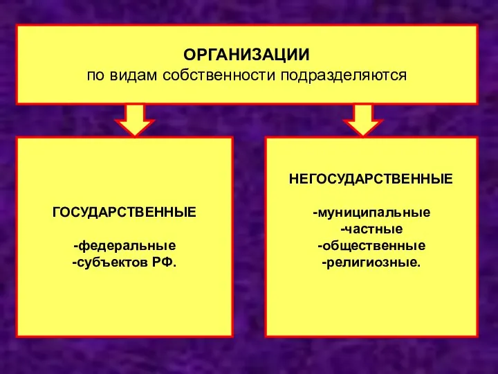 ОРГАНИЗАЦИИ по видам собственности подразделяются ГОСУДАРСТВЕННЫЕ -федеральные -субъектов РФ. НЕГОСУДАРСТВЕННЫЕ -муниципальные -частные -общественные -религиозные.