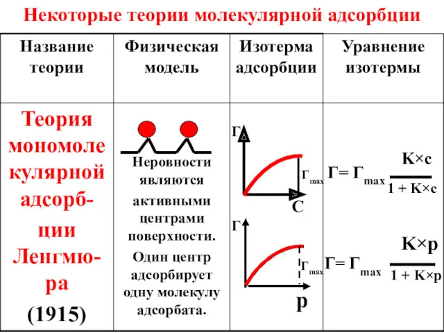 Некоторые теории молекулярной адсорбции Г= Гmax С Г K×c 1