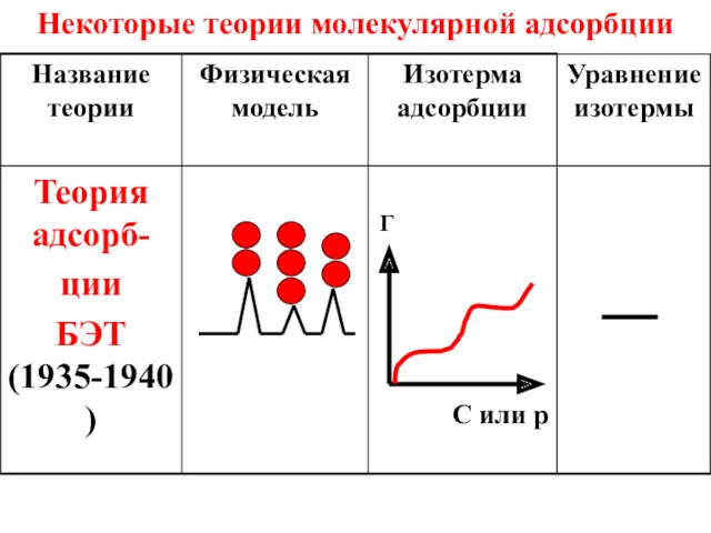 Некоторые теории молекулярной адсорбции С или p Г