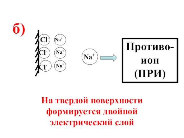 Cl- Cl- Cl- На твердой поверхности формируется двойной электрический слой