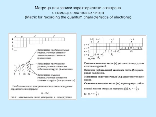 Матрица для записи характеристики электрона с помощью квантовых чисел (Matrix