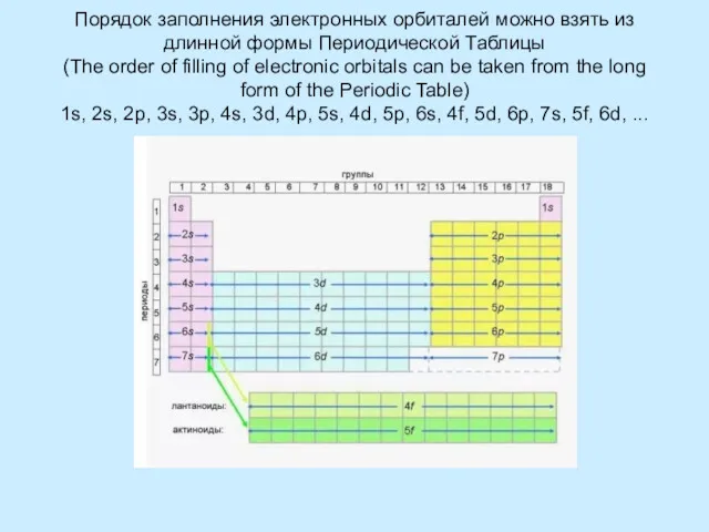 Порядок заполнения электронных орбиталей можно взять из длинной формы Периодической