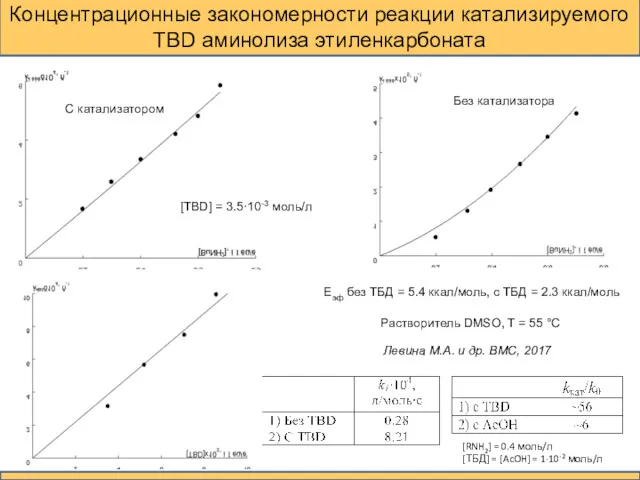 Концентрационные закономерности реакции катализируемого TBD аминолиза этиленкарбоната Без катализатора С катализатором [TBD] =