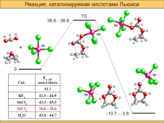 Реакция, катализируемая кислотами Льюиса TS 0 36.6 - 38.6 -10.7 - -3.8 +