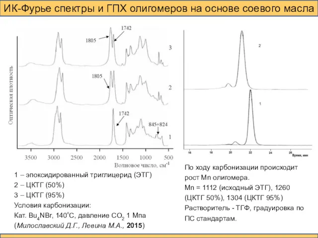 ИК-Фурье спектры и ГПХ олигомеров на основе соевого масла 1 – эпоксидированный триглицерид