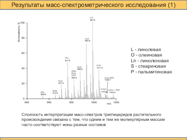 Результаты масс-спектрометрического исследования (1) Сложность интерпретации масс-спектров триглицеридов растительного происхождения