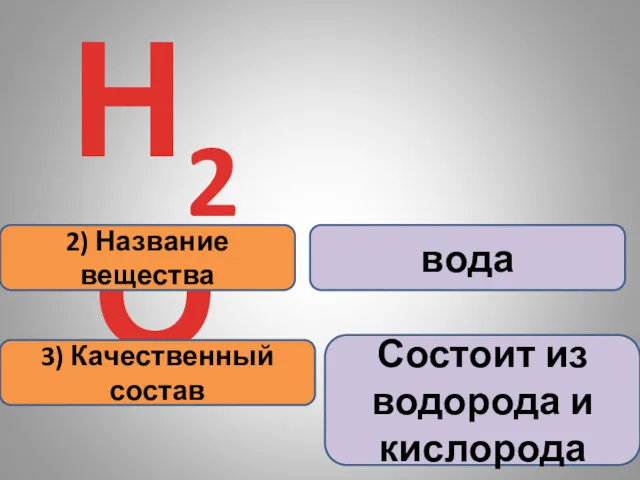 Н2О 2) Название вещества 3) Качественный состав вода Состоит из водорода и кислорода