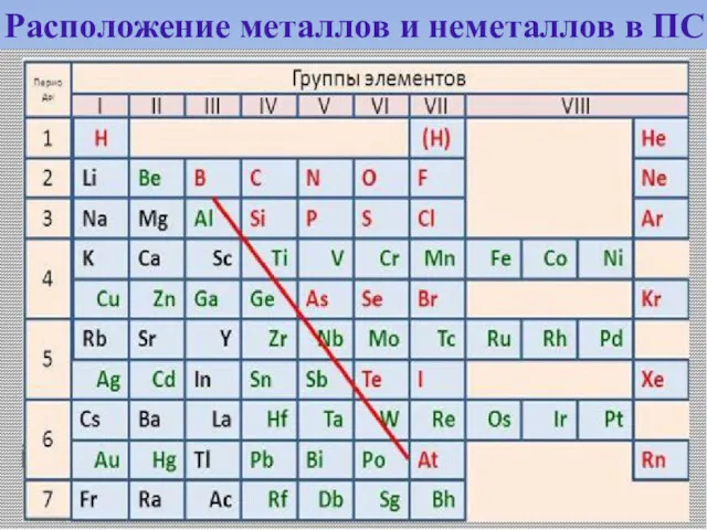 Расположение металлов и неметаллов в ПС