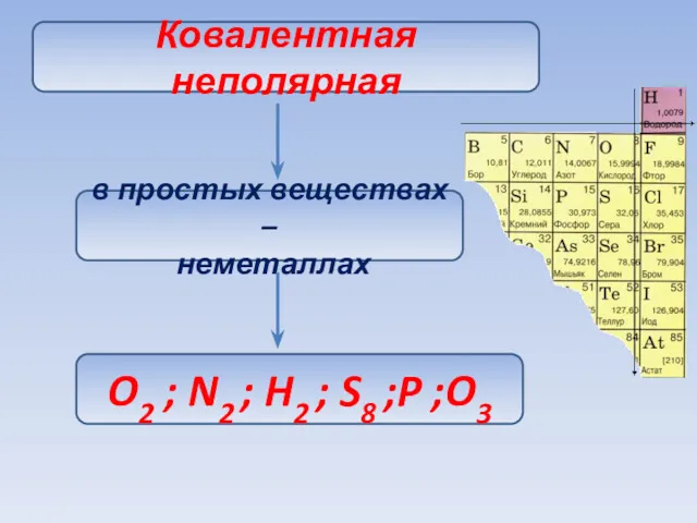 Ковалентная неполярная в простых веществах – неметаллах O2 ; N2 ; H2 ; S8 ;P ;O3