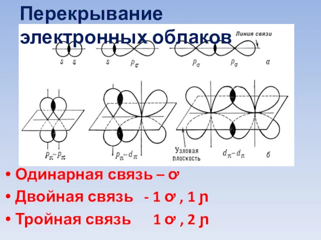 Перекрывание электронных облаков Одинарная связь – ơ Двойная связь -