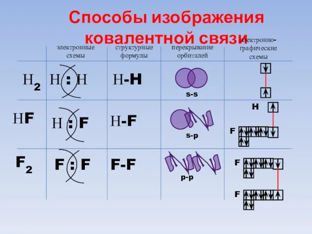 Способы изображения ковалентной связи электронные схемы структурные формулы перекрывание орбиталей