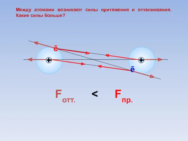 Fотт. Fпр. ē ē Между атомами возникают силы притяжения и отталкивания. Какие силы больше?