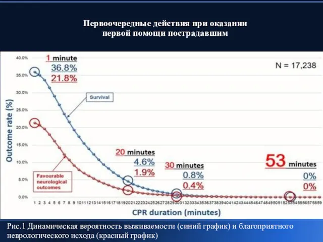 Первоочередные действия при оказании первой помощи пострадавшим Рис.1 Динамическая вероятность