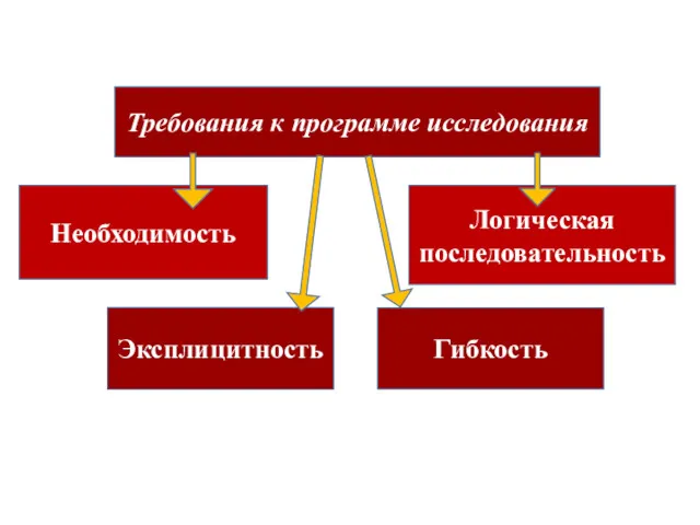 Эксплицитность Необходимость Логическая последовательность Гибкость Требования к программе исследования