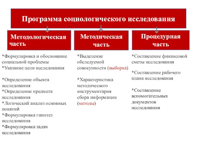 Программа социологического исследования Методологическая часть Методическая часть Процедурная часть *Формулировка